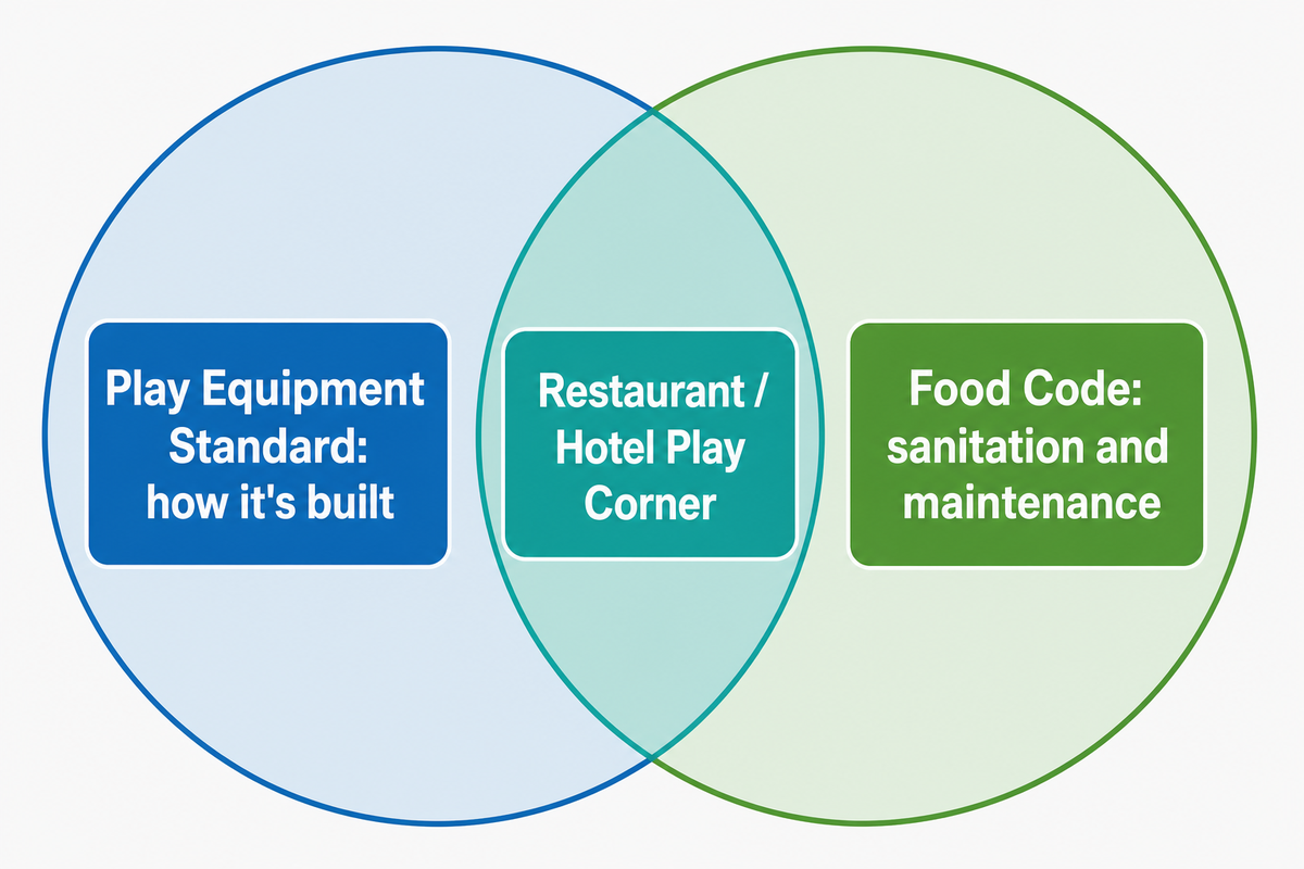 Restaurants, Hotels and Play Cafes: Where the Food Code Meets the Play Structure — Guangzhou Toplay