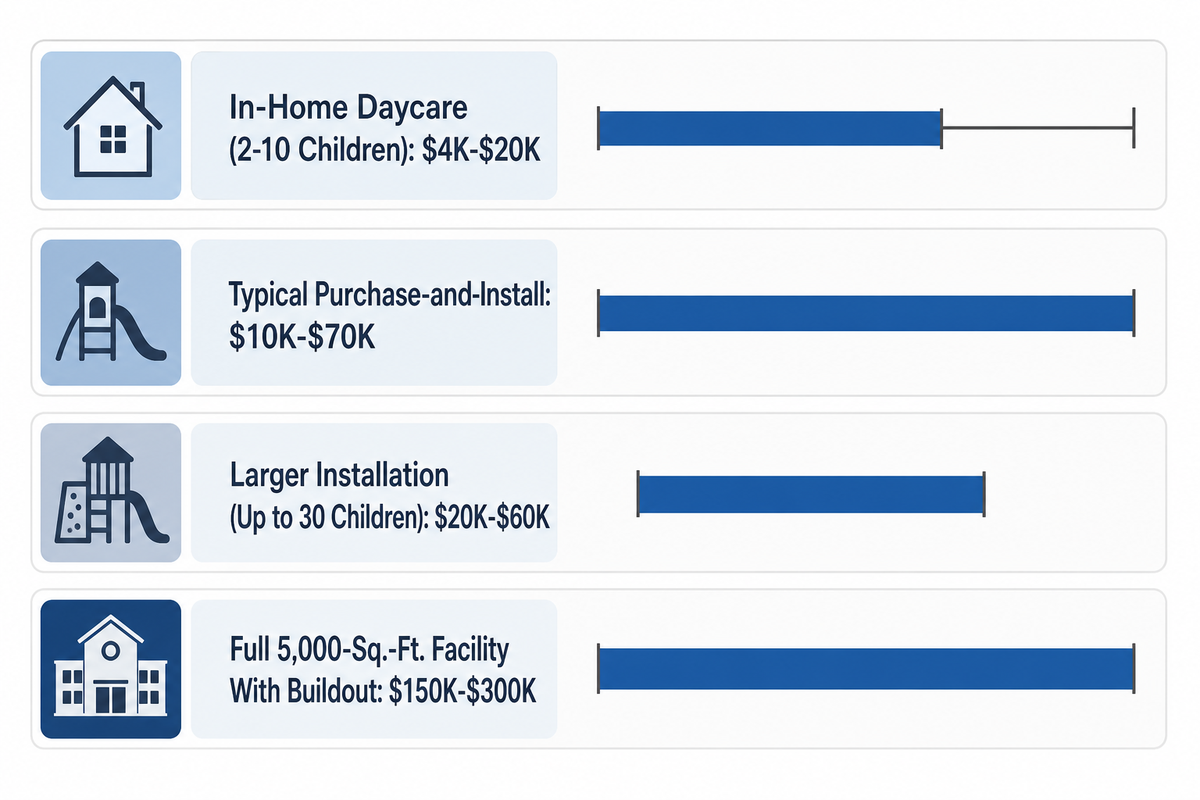 Budgeting — What Indoor Childcare Playground Equipment Actually Costs — Guangzhou Toplay Amusement Equipment Co., Ltd.