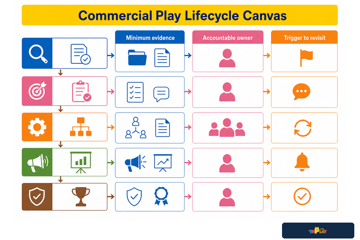 Lifecycle canvas links decisions to evidence, owners, records, and revisit triggers; Toplay owner tool.