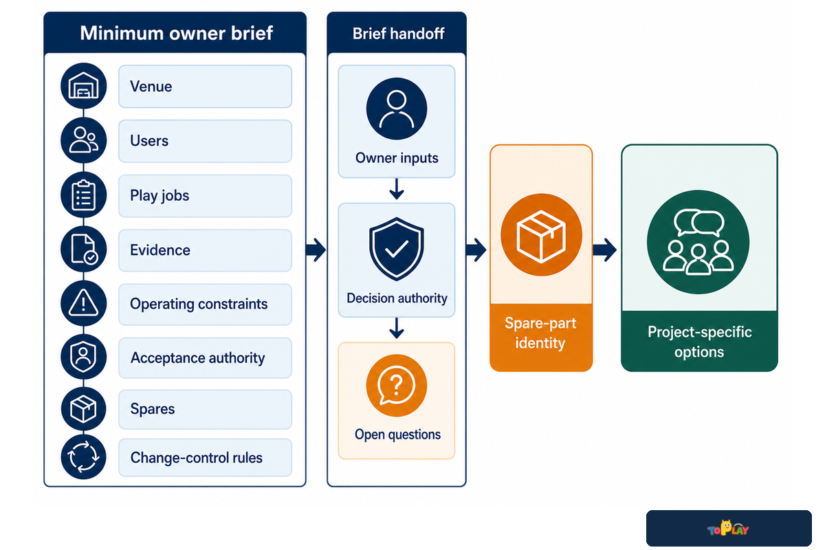 Owner brief flow prepares venue, evidence, acceptance, spares, and change rules before a Toplay project discussion.