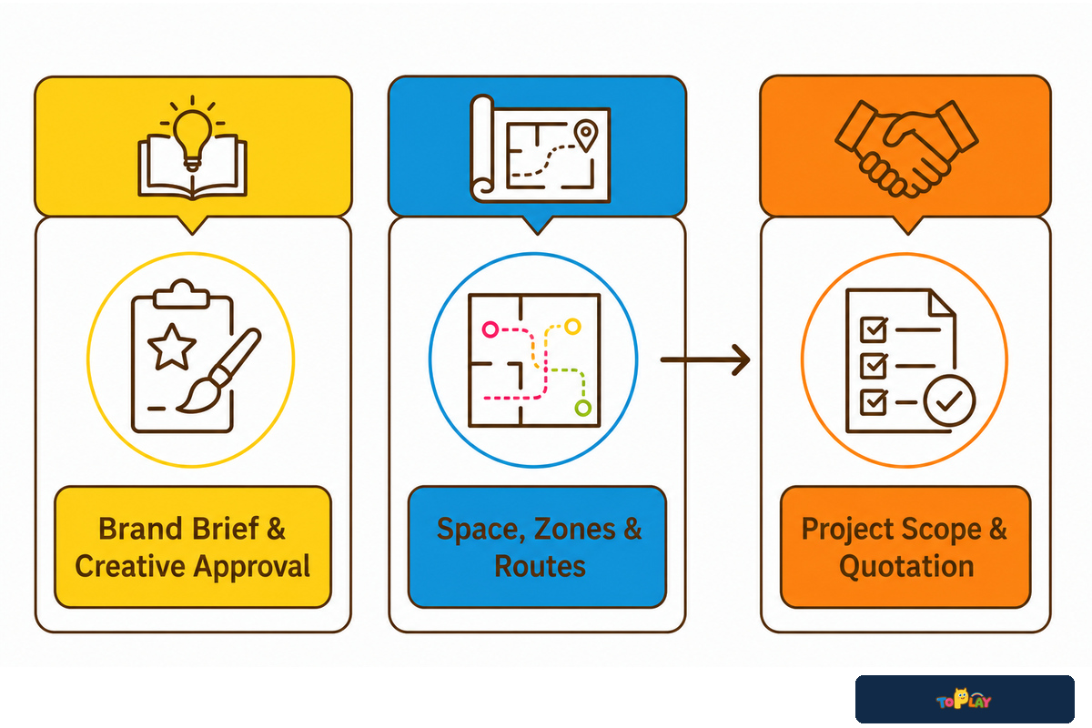 1. Decide Which Design Problem This Guide Owns