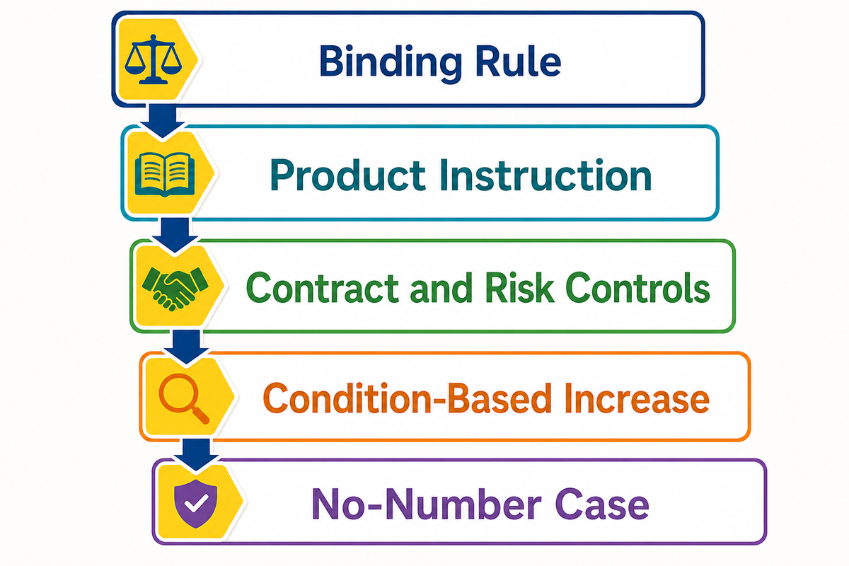 Inspection cadence follows the binding rule, product instruction, contract controls, condition-based increase and a documented no-number decision. Source: Toplay guide.