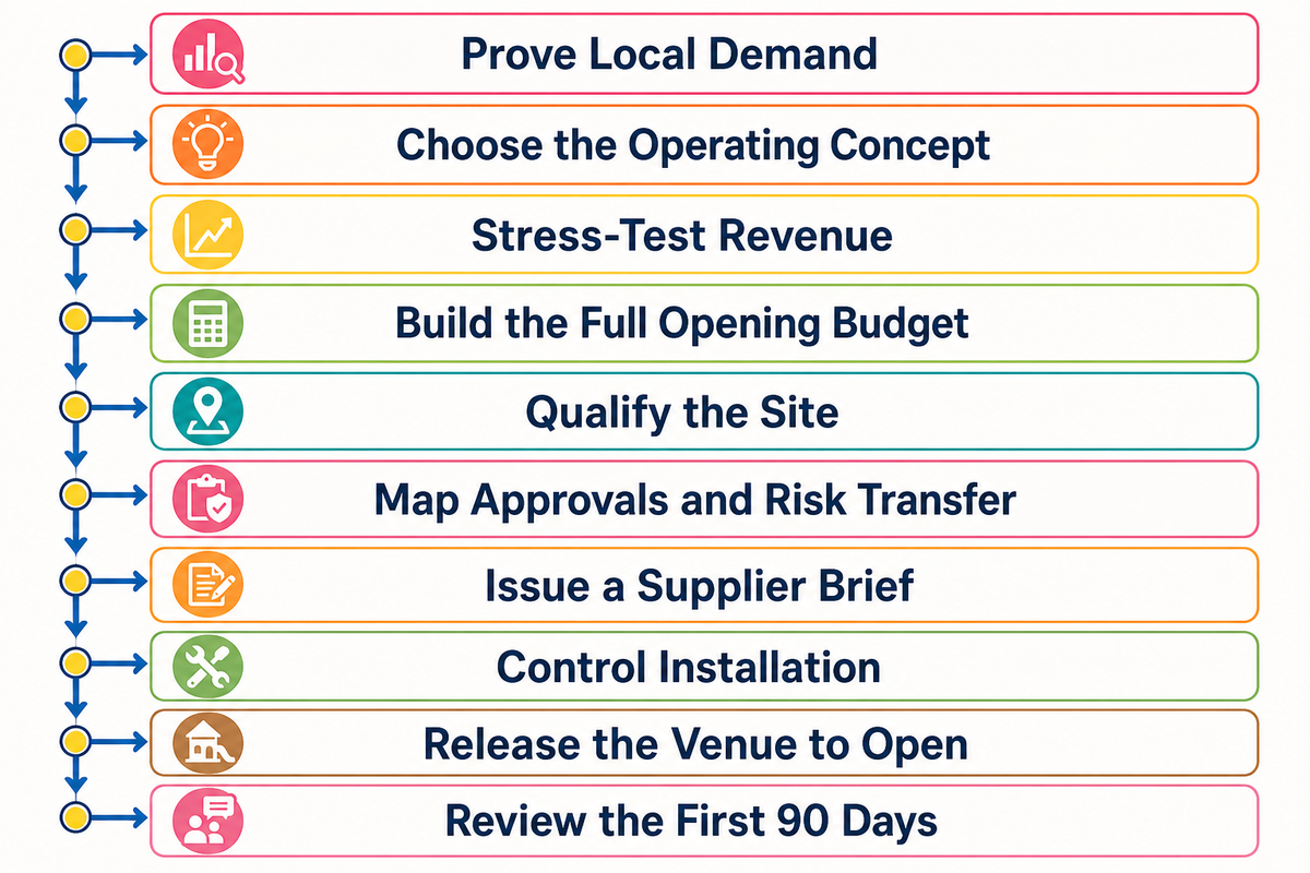1. Use a Ten-Step Roadmap Before You Spend — Guangzhou Toplay Amusement Equipment Co., Ltd.