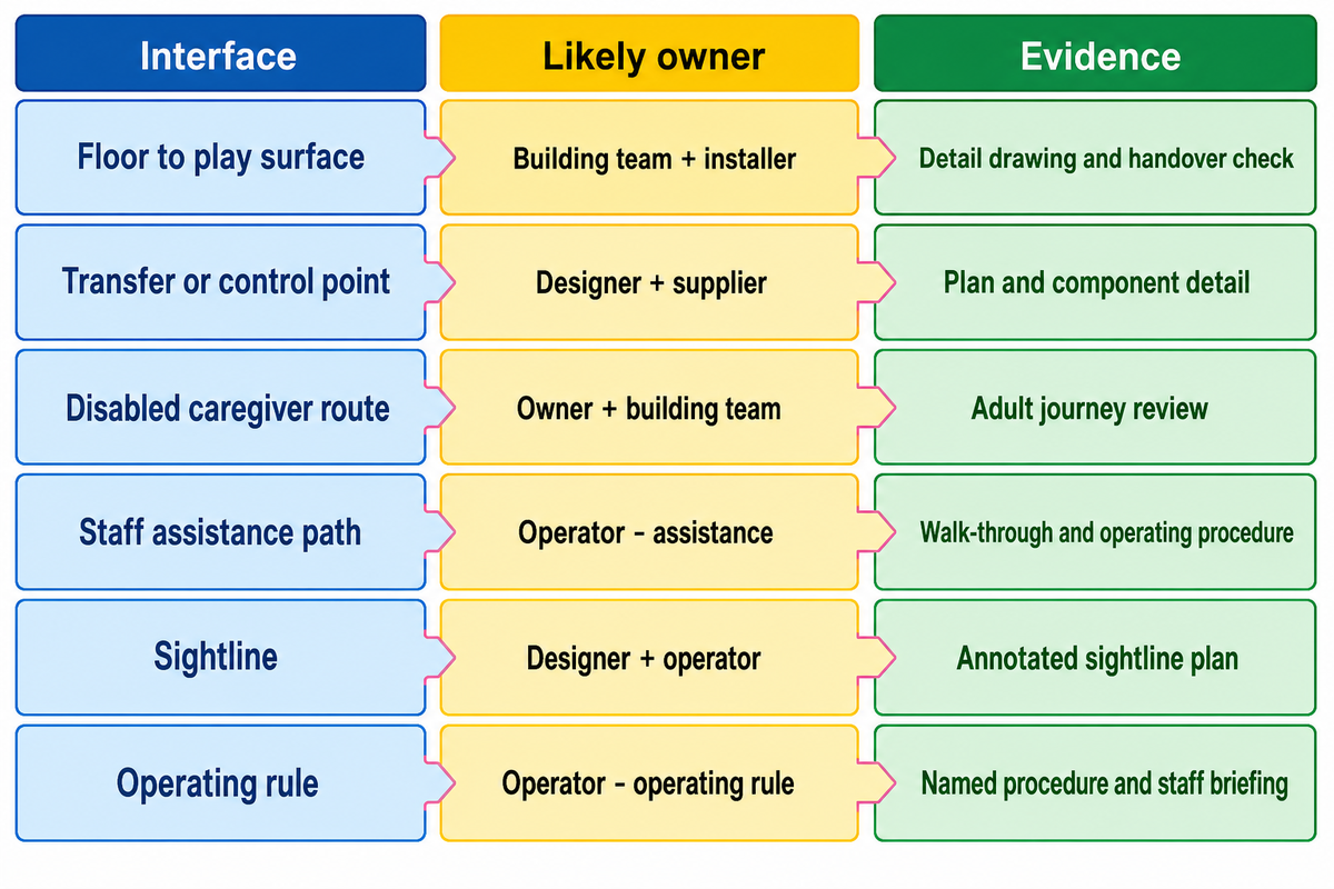 Check Interfaces, Caregiver Access, Staffing, and Sightlines — Toplay