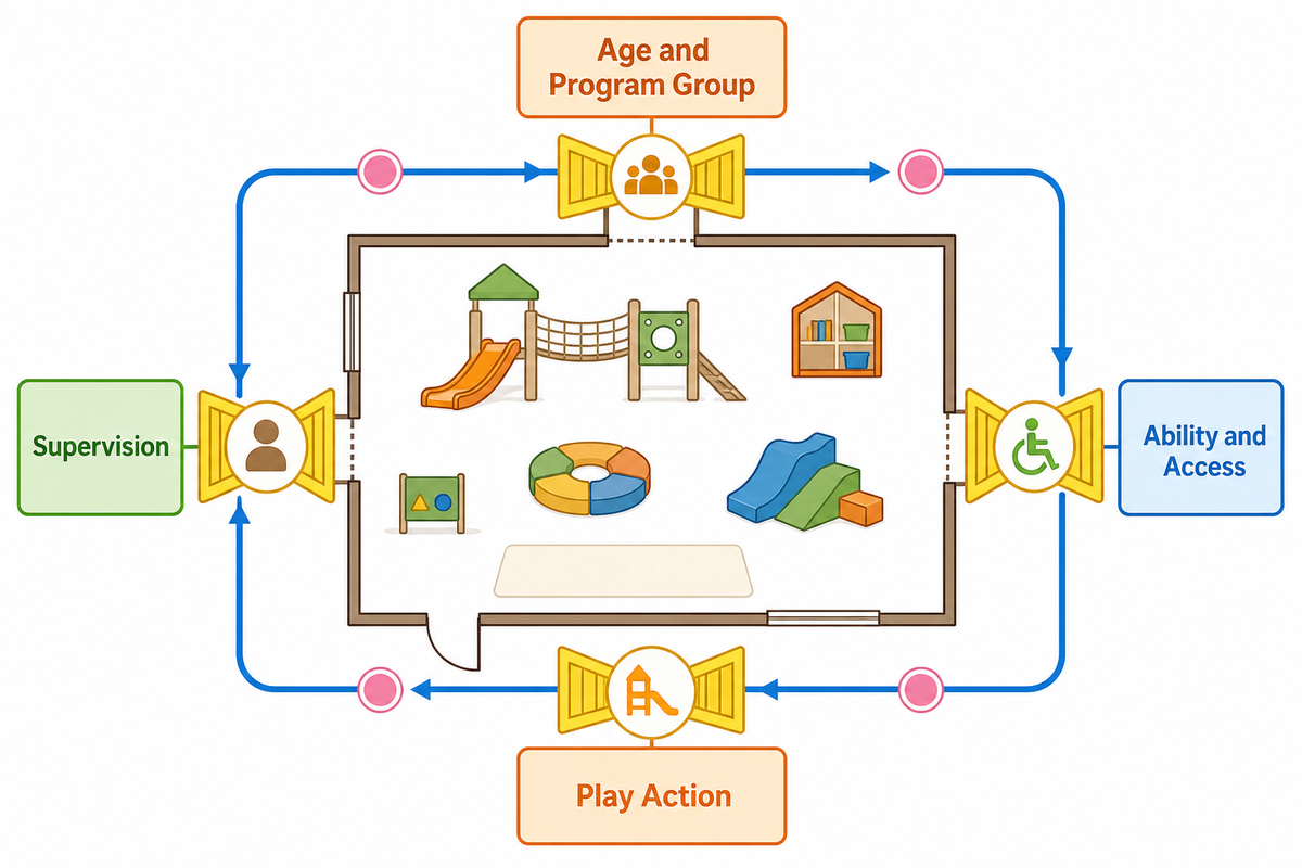 2. Check Age, Ability, Play Action, and Supervision Together — Toplay