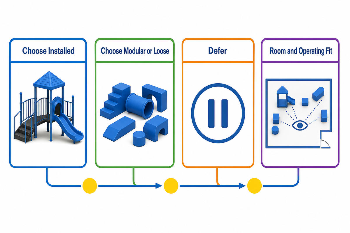 9. Know When a Large Installed Structure Is Not the Best Choice — Toplay