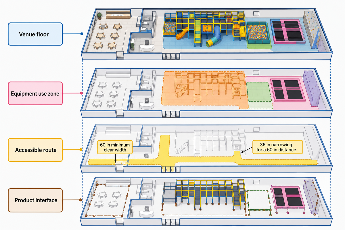Flooring, Playground Safety, Use Zones, and Accessible Routes — Guangzhou Toplay Amusement Equipment Co., Ltd.