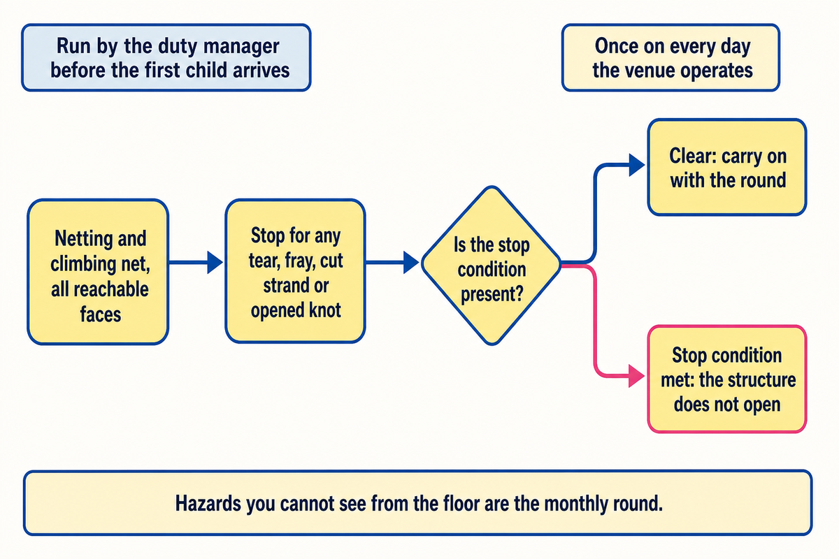 The daily opening walk runs a fixed sequence of checks with stop conditions before the doors open, every 24 hours on each day of operation. Source: Toplay guide.