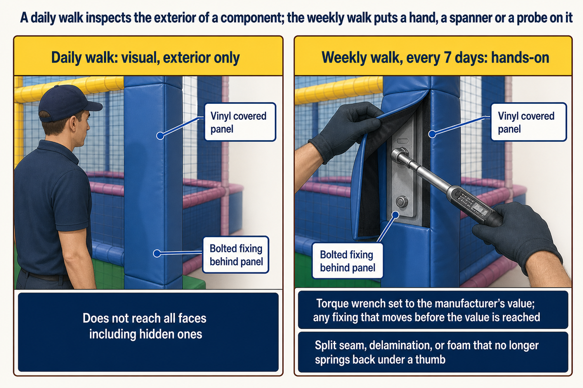 A daily walk inspects the exterior of a component while the weekly walk, every 7 days, puts a torque wrench on the same fixing and a thumb on the foam, each with the condition that