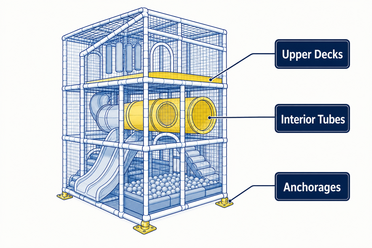 Interior tubes, upper decks and anchorages are the zones of a soft contained structure that are only reachable once the play area is closed. Source: Toplay guide.