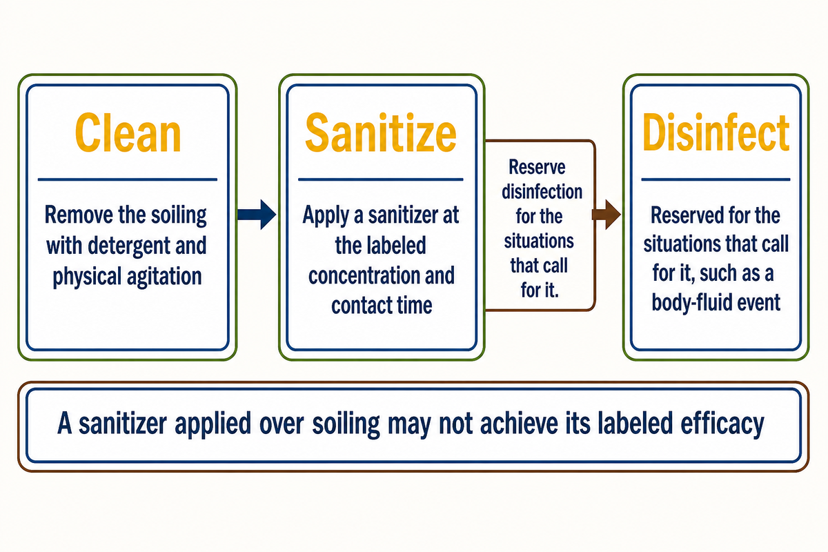 Cleaning, sanitizing and disinfecting are three separate steps performed in that order, with disinfection reserved for events that call for it. Source: Toplay guide.
