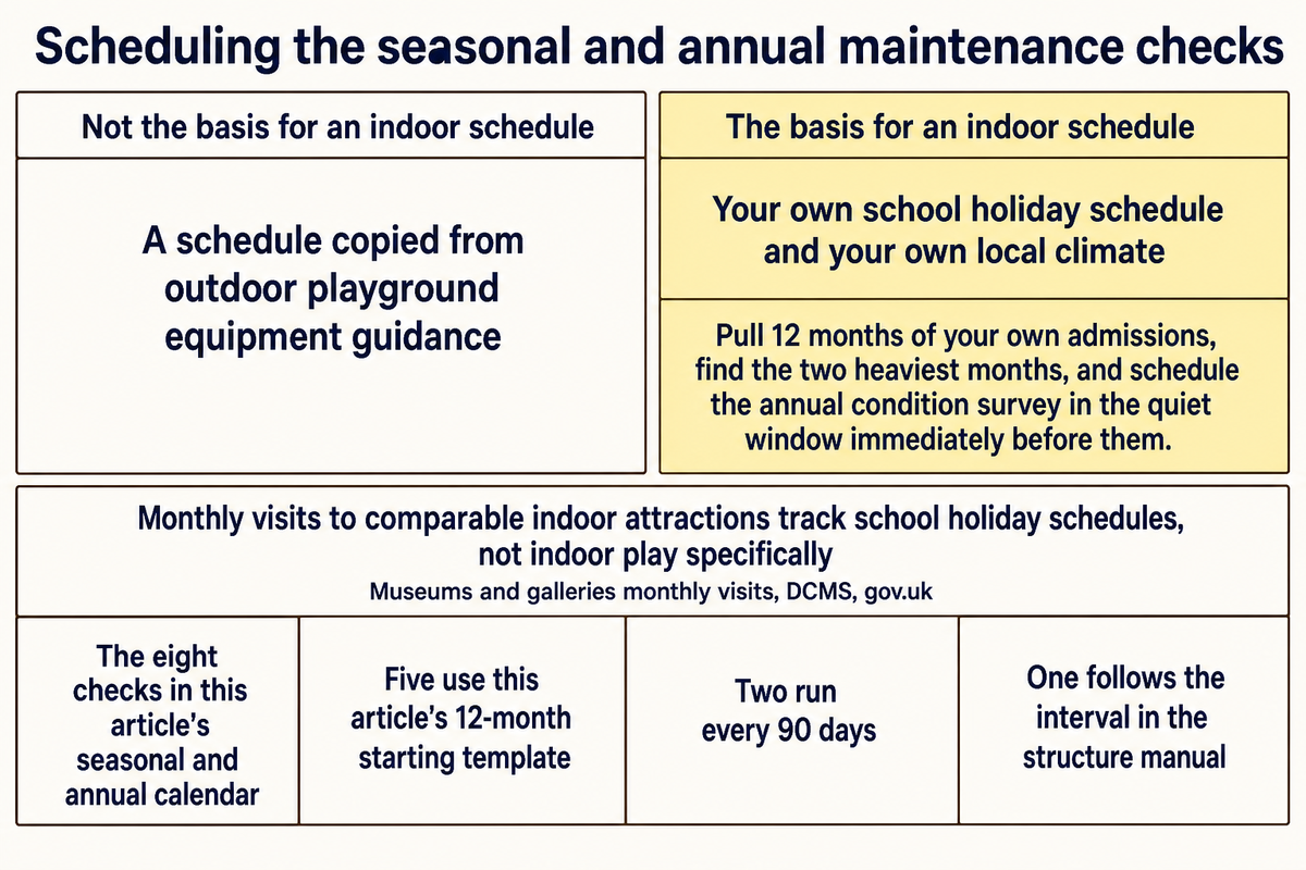 An indoor venue's heavy maintenance follows its own school holiday schedule and local climate, grouped into five checks using this article's 12-month starting template, two every 9