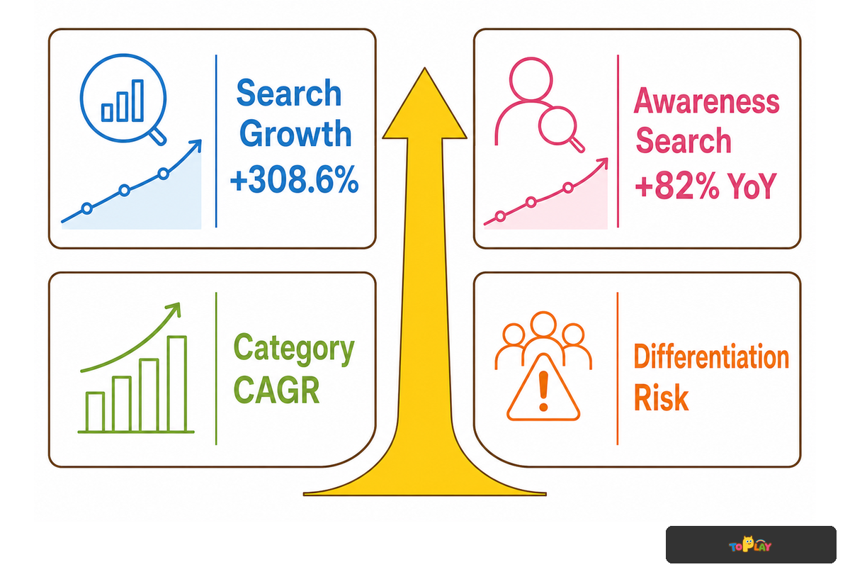 Search interest in how to open a play cafe rose 308.6 percent over three years, awareness search up 82 percent YoY
