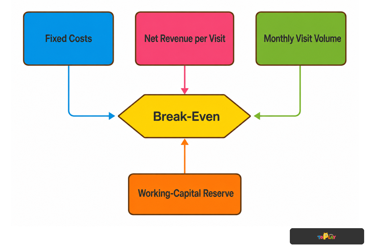 Break-even depends on fixed costs, net revenue per visit, and monthly visit volume