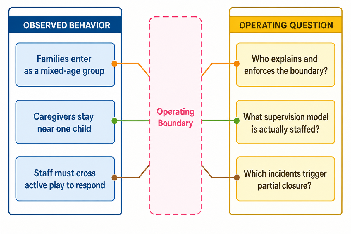 5. Zone by Dwell Pattern, Then Decide How the Rule Will Be Enforced — Toplay