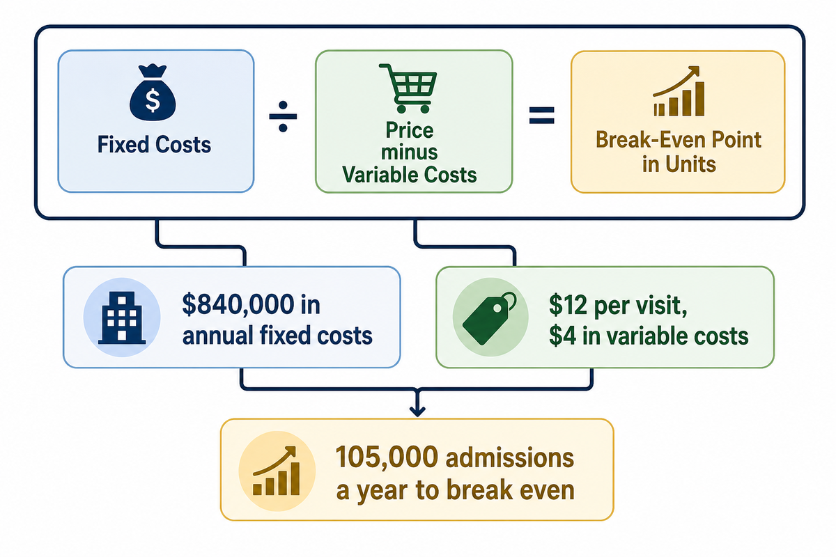 Startup Costs, Break-Even, and Where the Real Numbers Come From — Toplay