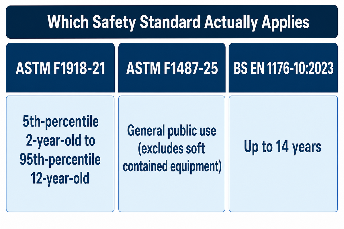 Which Safety Standard Actually Applies to a Mall Play Structure — Toplay