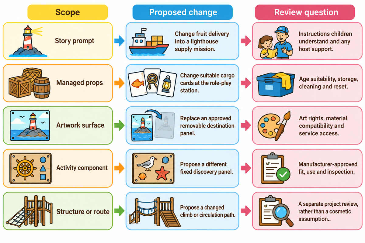 Five refresh scopes require different rights, cleaning, fit or design reviews; Toplay guide and public safety sources.