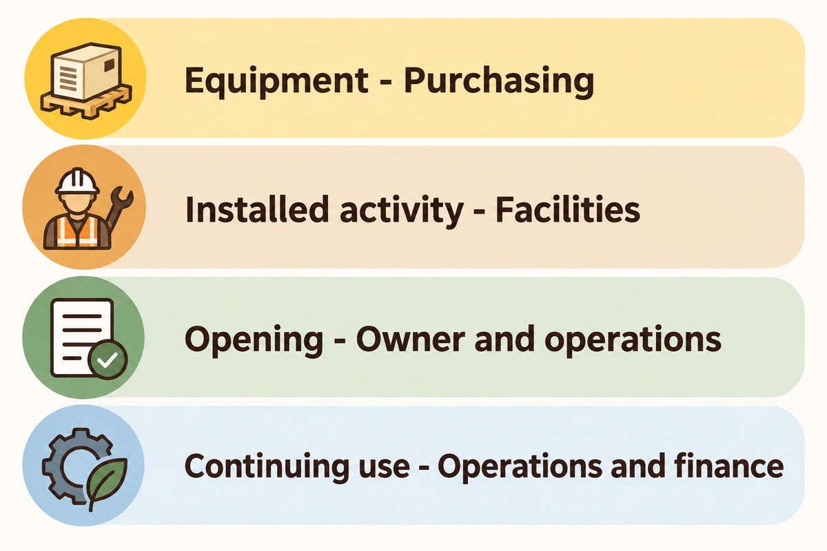Budget equipment, installation, opening and continuing work separately; CWA public business-plan resource.