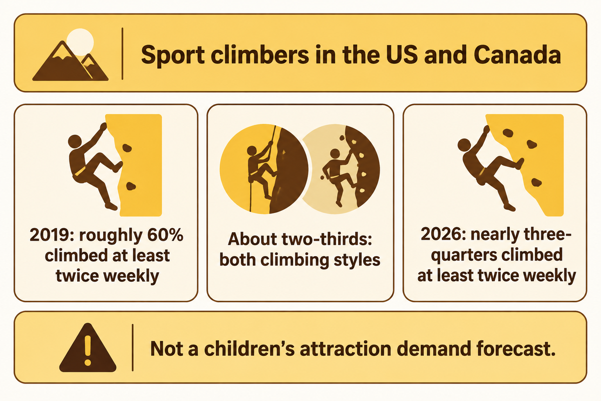 CWA compares 2019 and 2026 sport-climber surveys; frequent participation figures do not forecast children's demand.