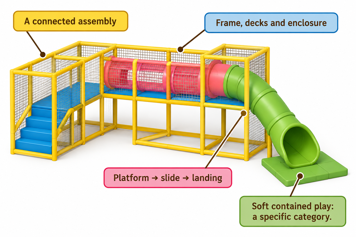 A slide connects to its platform and landing; soft-contained play is a specific equipment category.
