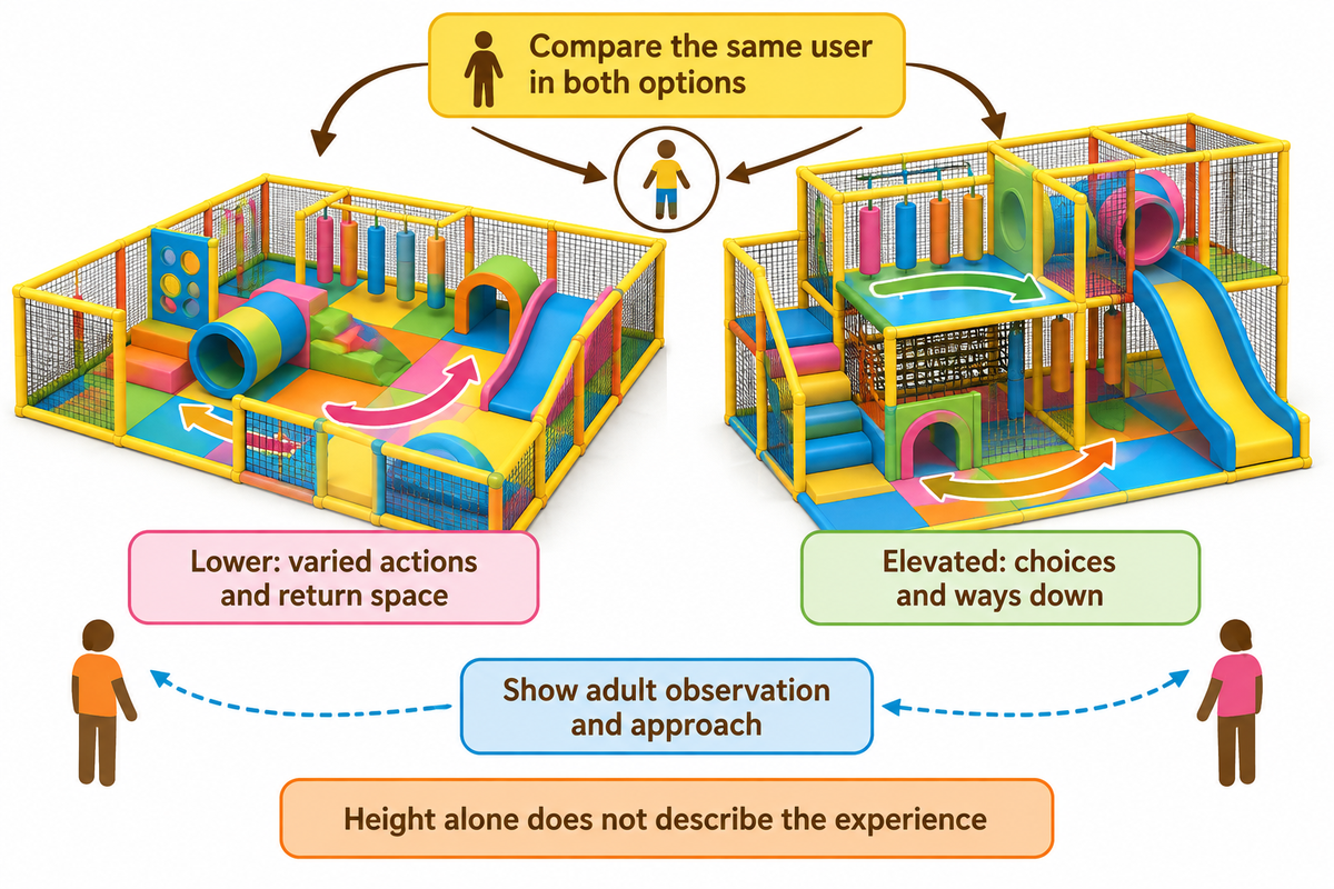 Lower and elevated concepts are compared by user choices, return routes and adult approach, rather than height alone.