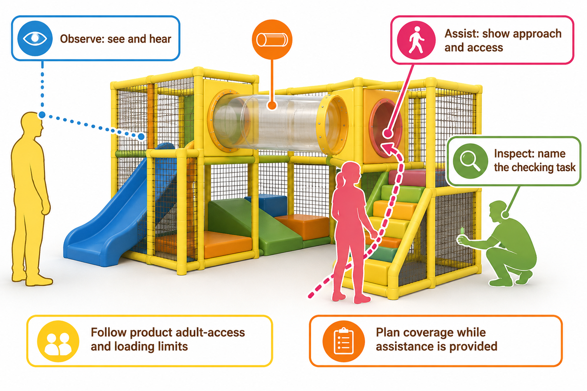 Observation, assistance and inspection need different positions; actual adult access follows product limits.