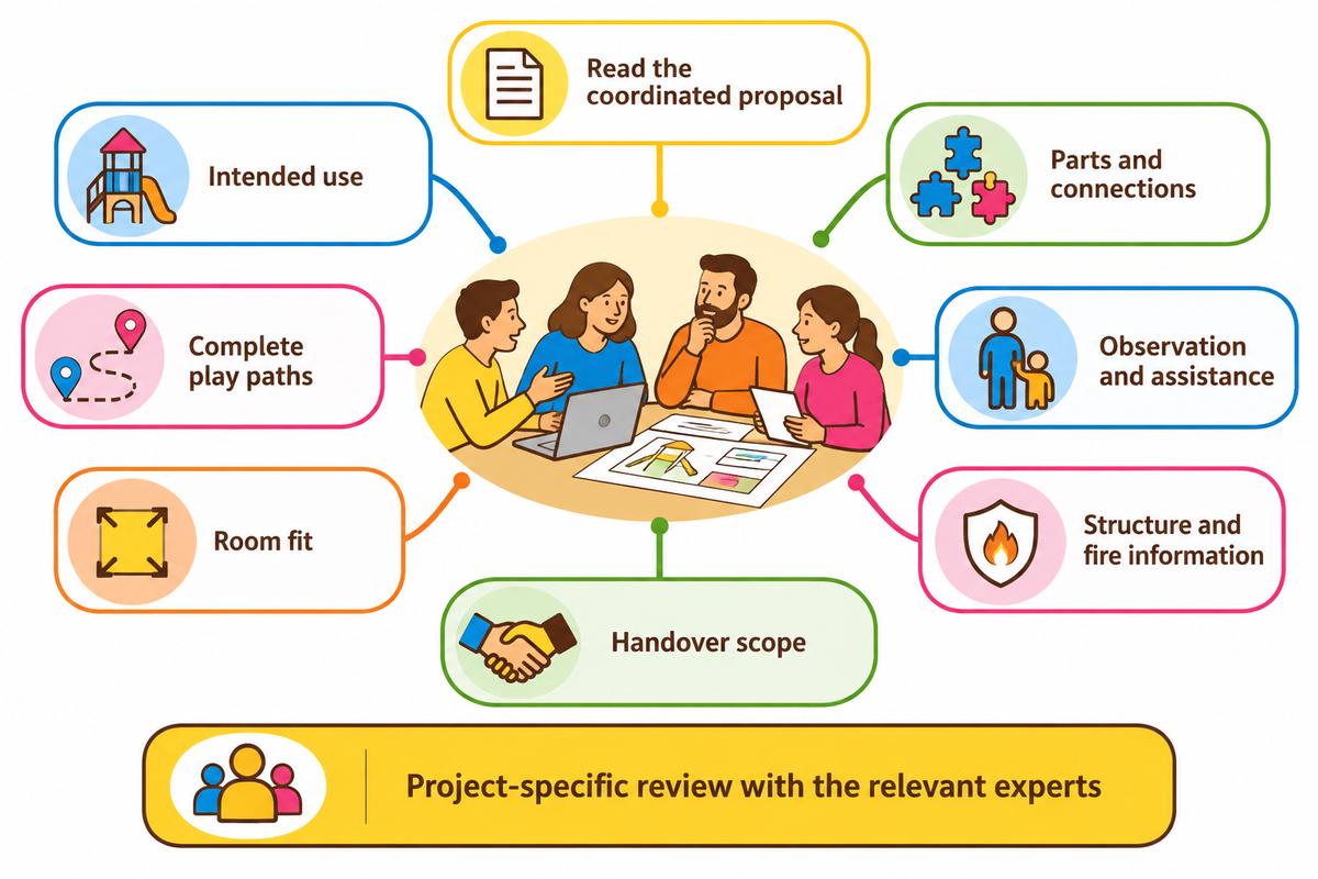 Seven owner checks connect intended use, parts, routes, assistance, room fit, structure documents and handover.
