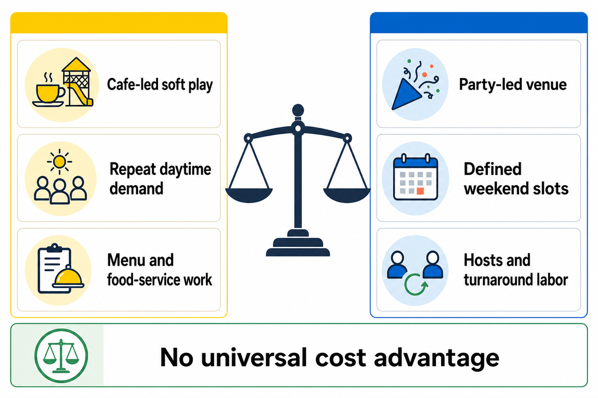 Cafe and party formats differ in demand, food scope and turnaround labor; no universal cheaper choice.