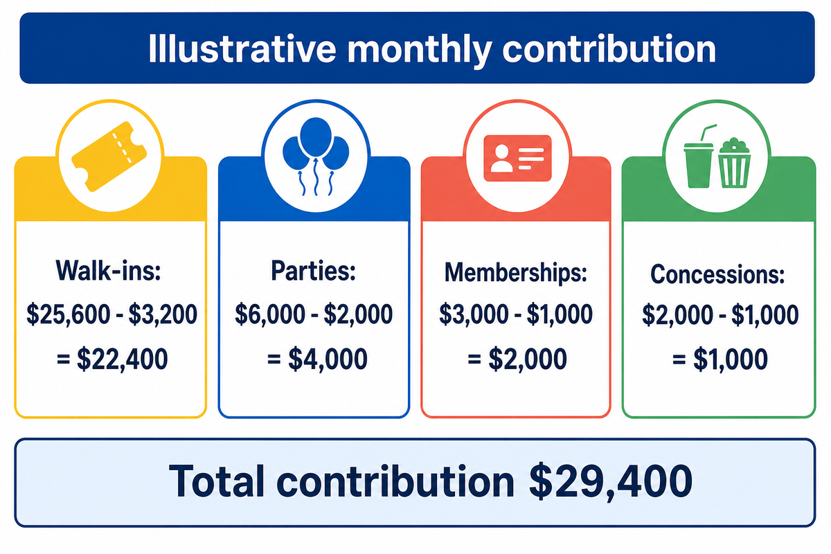 Illustrative monthly channel contribution totals $29,400 before fixed costs, debt and reserves; worked example.