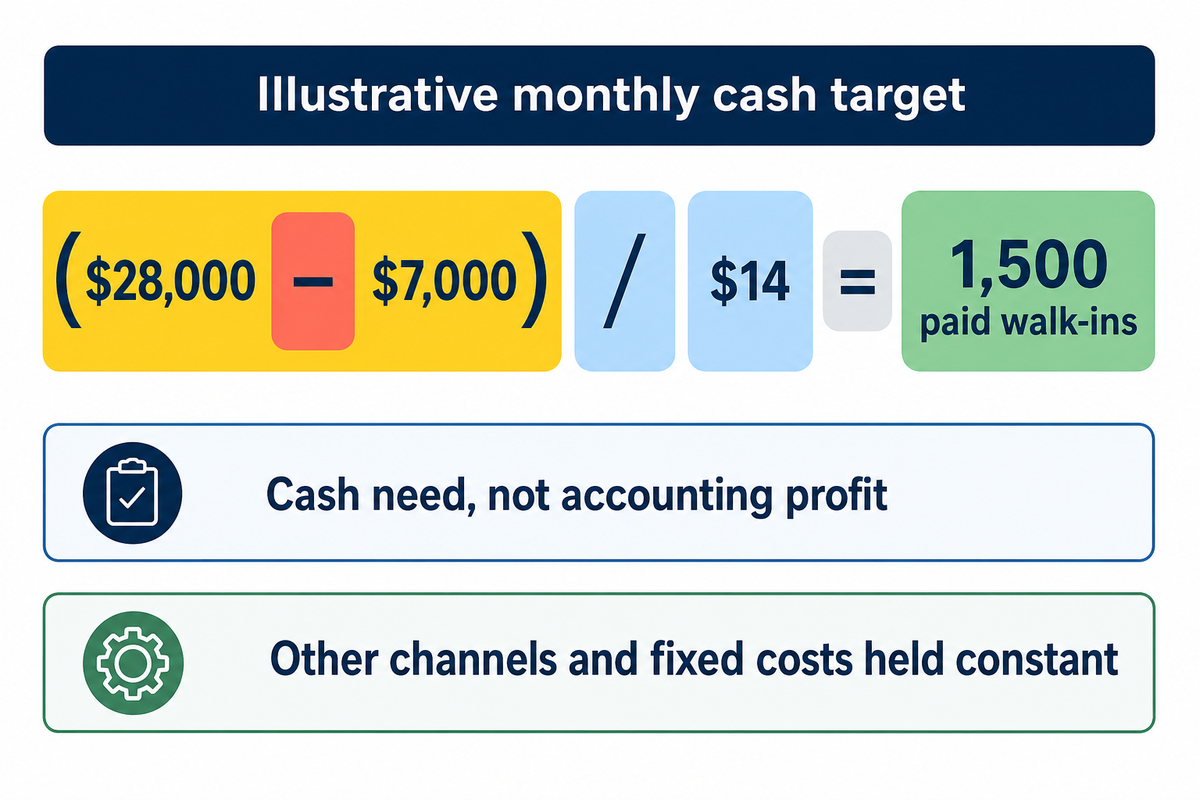 Illustrative cash threshold: ($28,000 minus $7,000) divided by $14 equals 1,500 walk-ins; adapted SBA method.