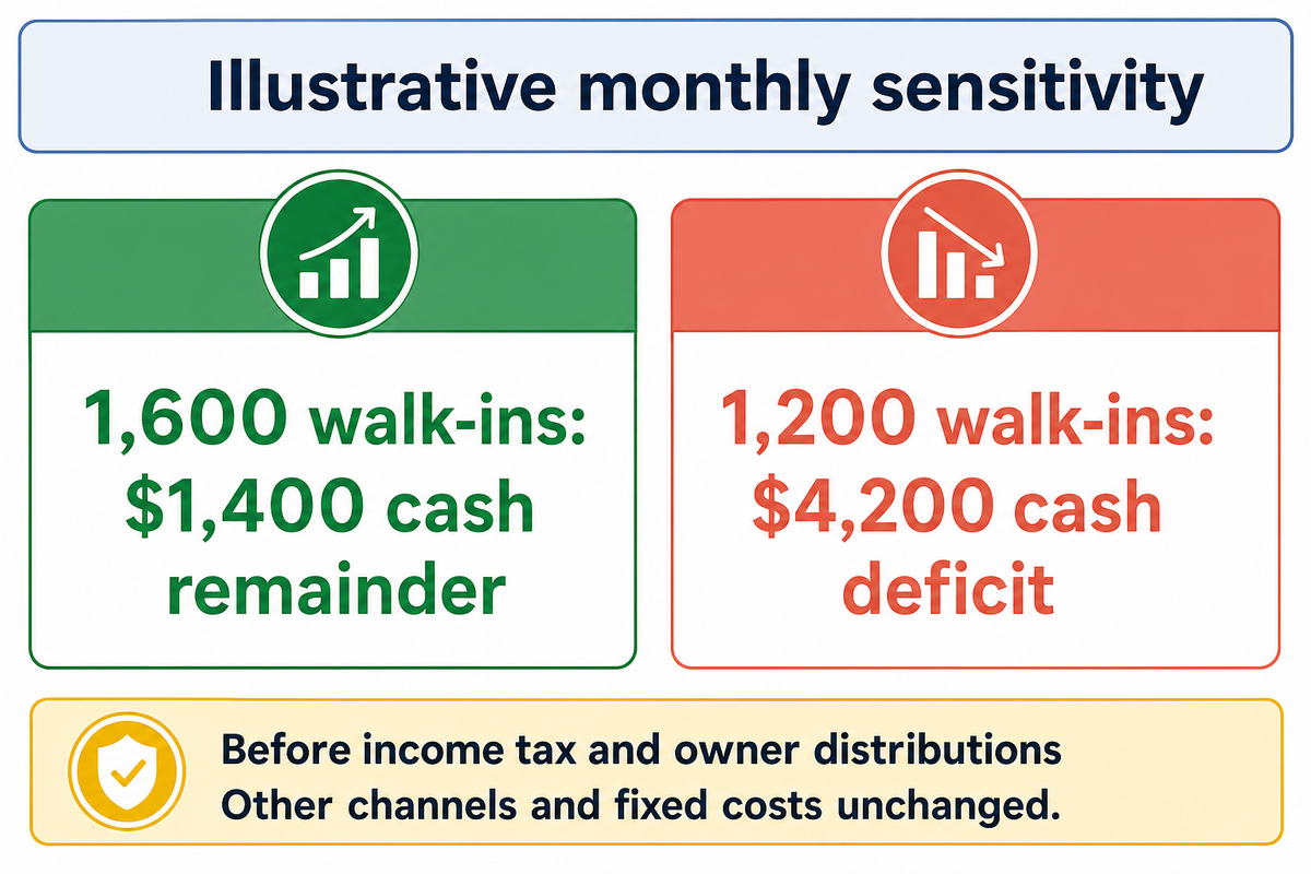 Illustrative monthly cash: 1,600 walk-ins leave $1,400; 1,200 create a $4,200 deficit, other assumptions fixed.
