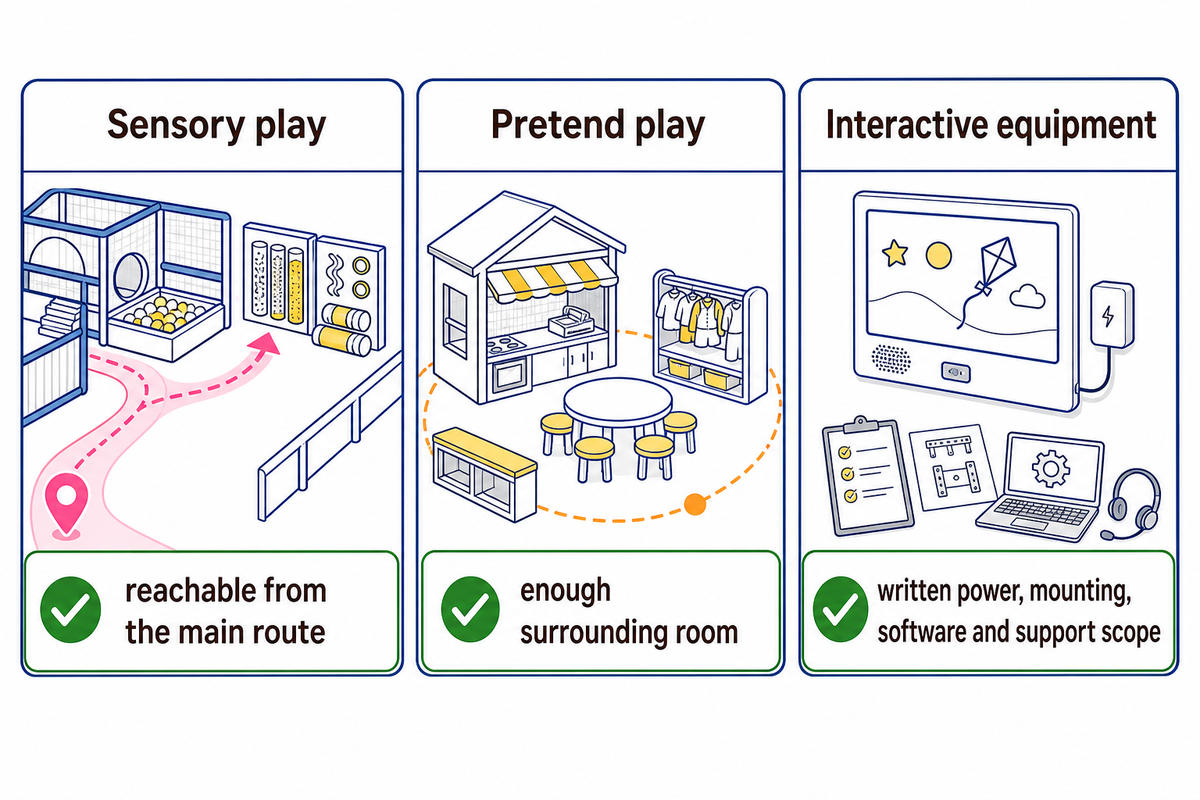 Sensory, pretend and interactive play need route access, surrounding room or written support scope; article synthesis.