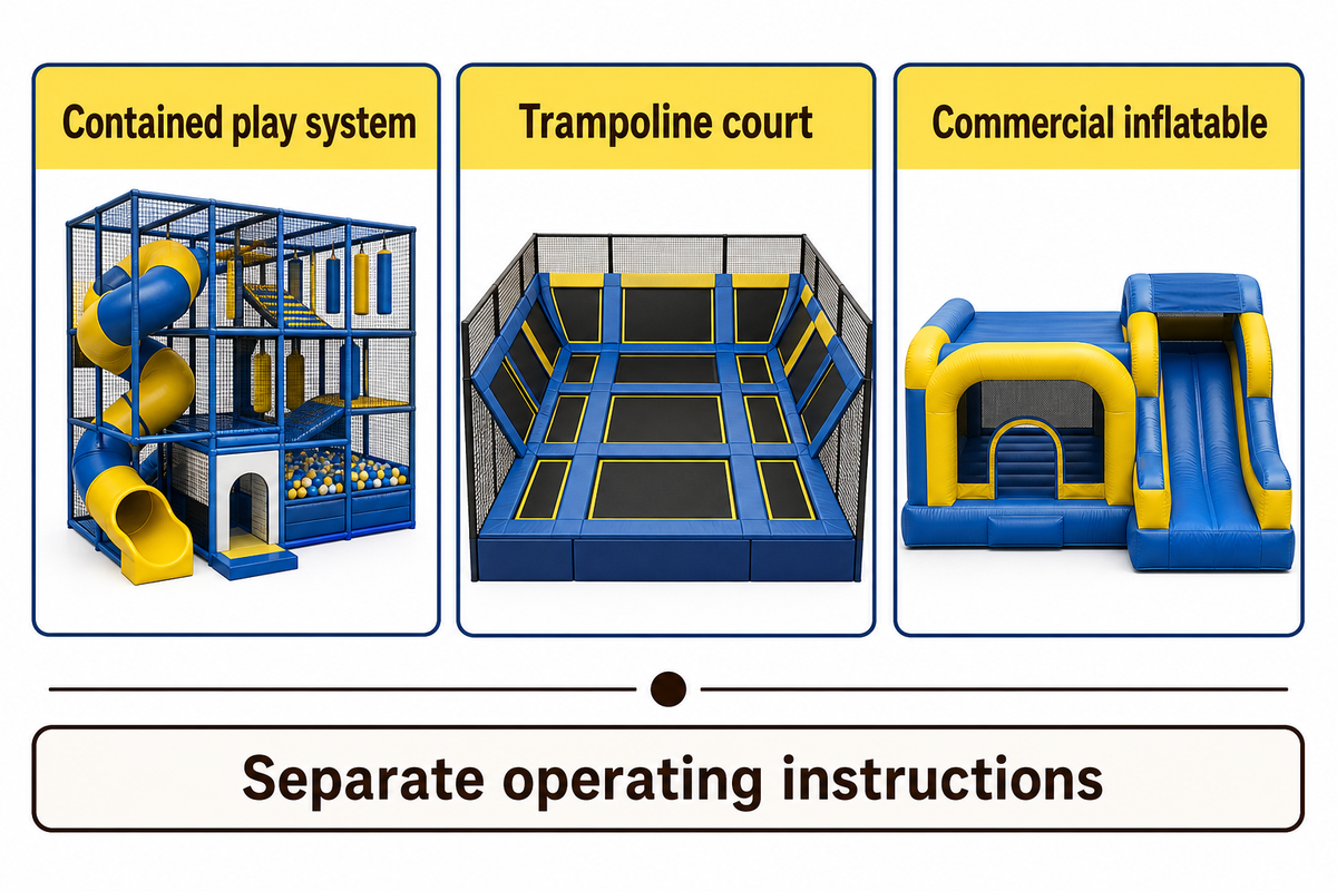 Contained play, trampoline courts and inflatables need separate operating instructions; ASTM F2970 and F2374 scopes.