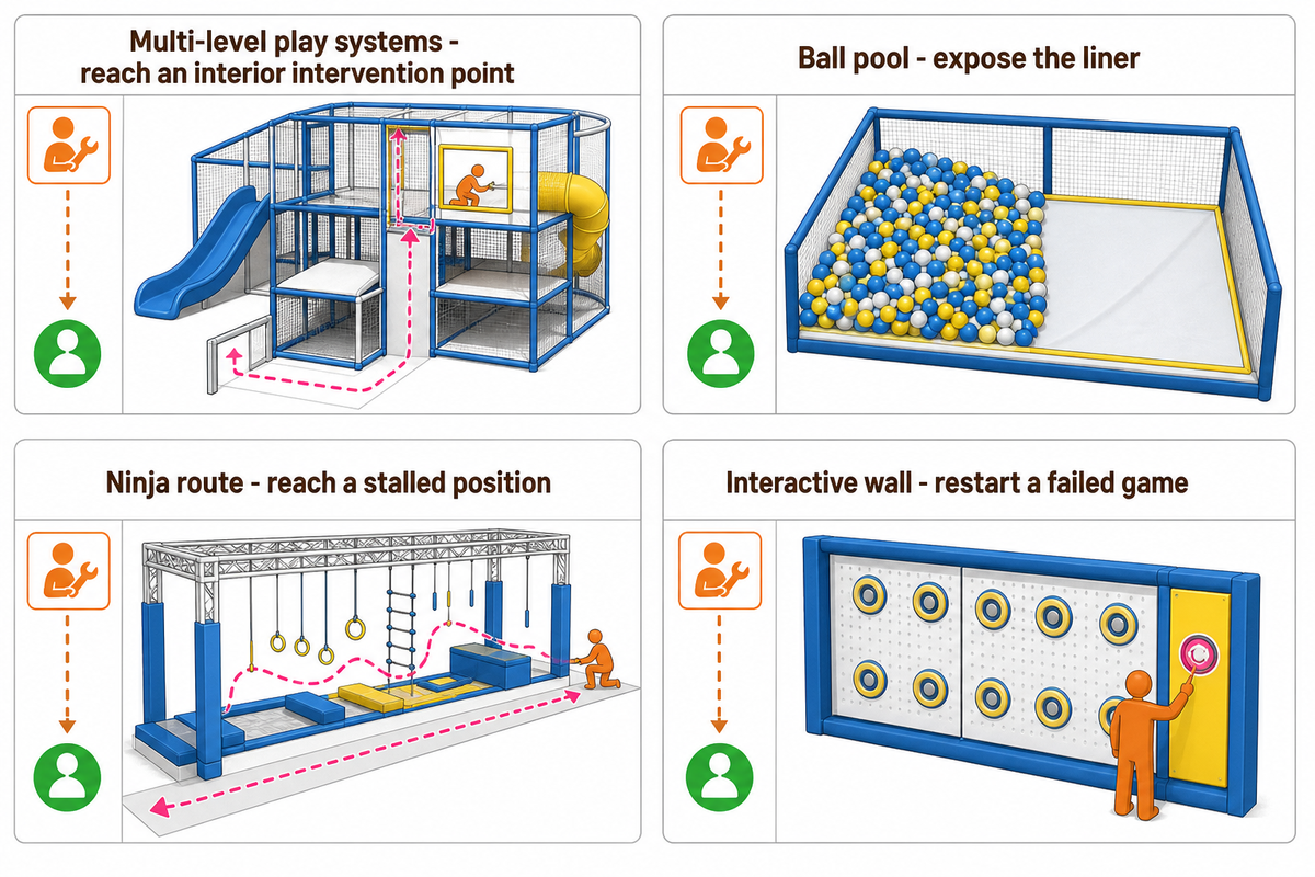 Four equipment families require different inspection, cleaning, intervention and support demonstrations; article table.