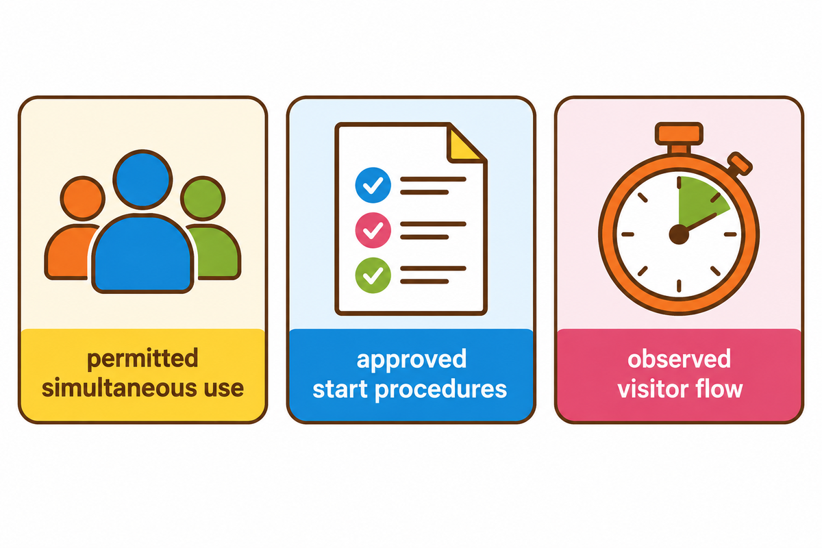 Permitted use, start procedures and observed flow are separate records (EPA/HSE context; editorial synthesis).