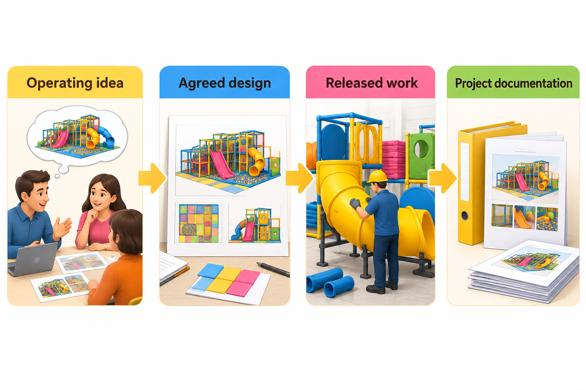 The owner coordinates an operating idea, agreed design, released work and a usable project record.