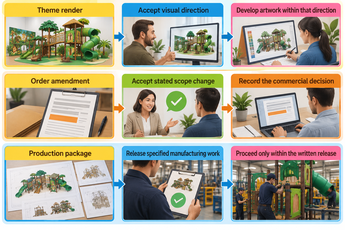 Visual, commercial and production approvals permit different next activities in the example approval record.