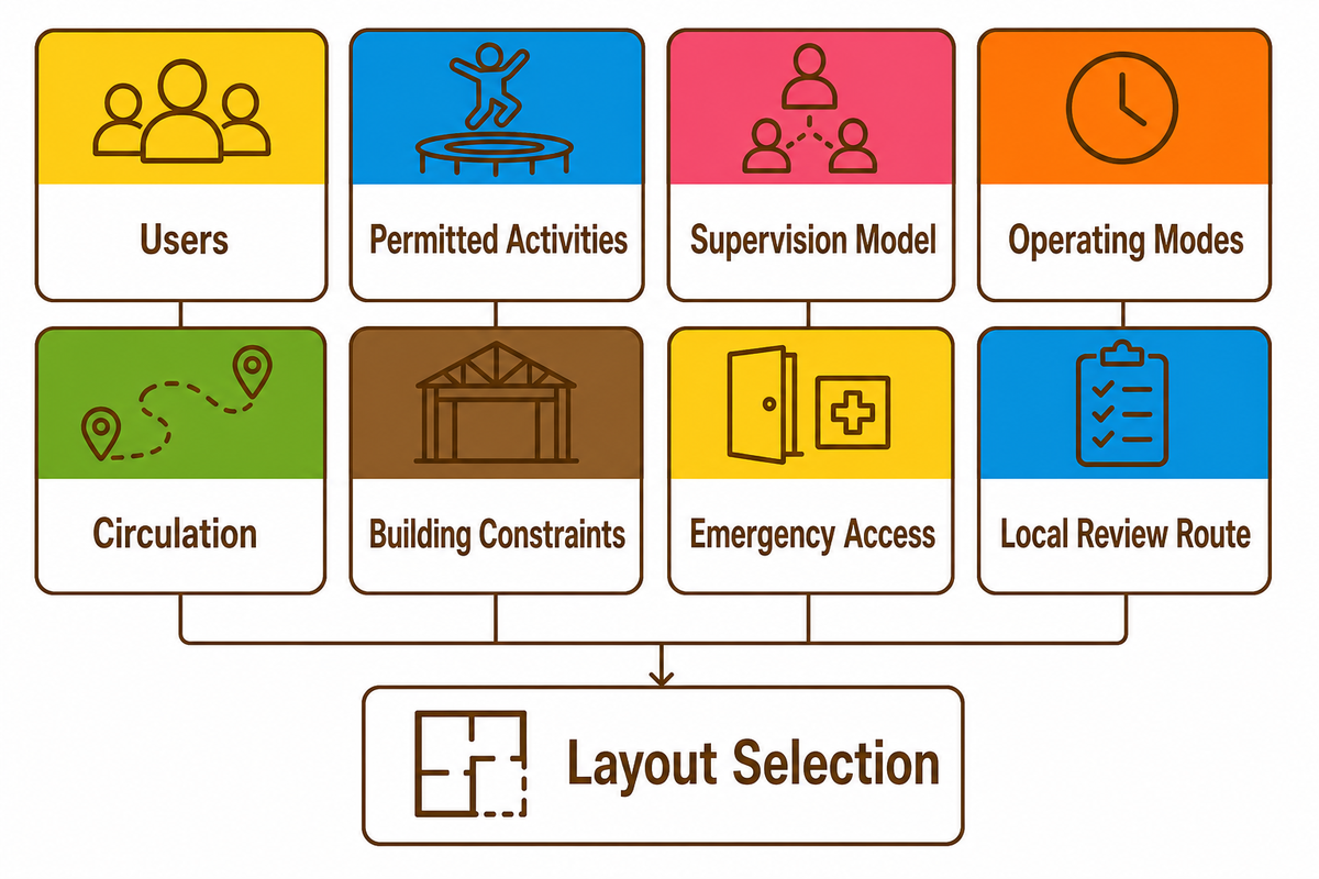 Owner requirements brief defines trampoline park users, activities, supervision and building constraints before layout selection.