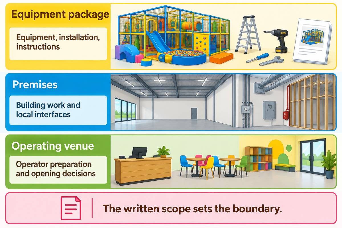 Equipment, premises and operating venue are distinct scopes; the written contract defines the delivery boundary