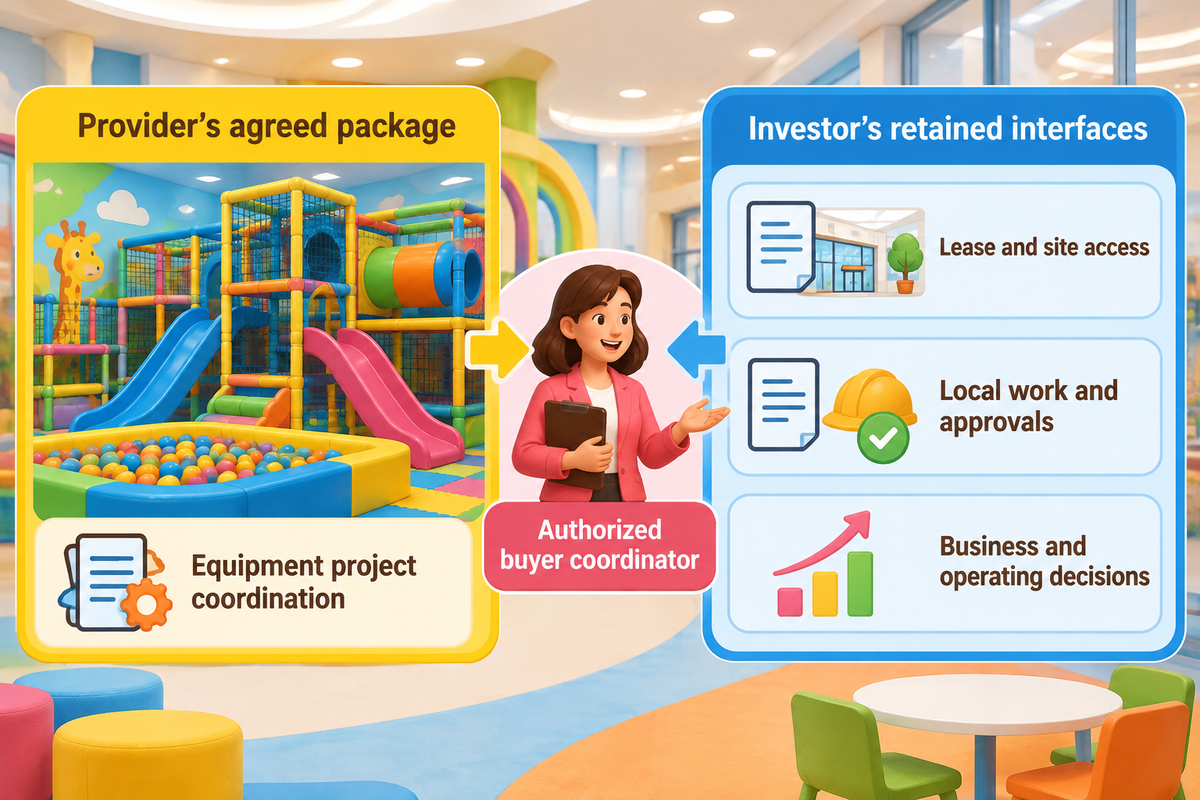 A buyer coordinator connects the equipment package to retained lease, site, local-work and operating duties