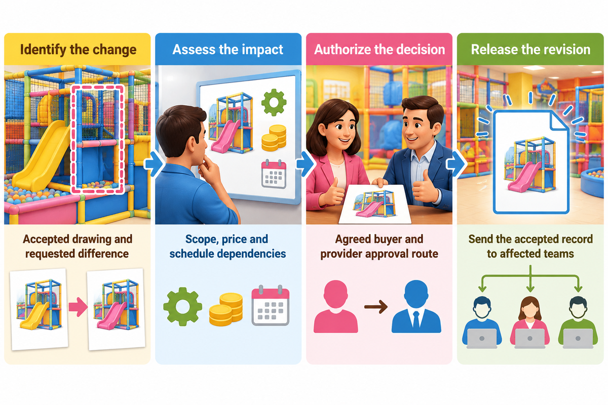Change control records the difference, assesses scope and cost, obtains authorization, then releases the accepted revision